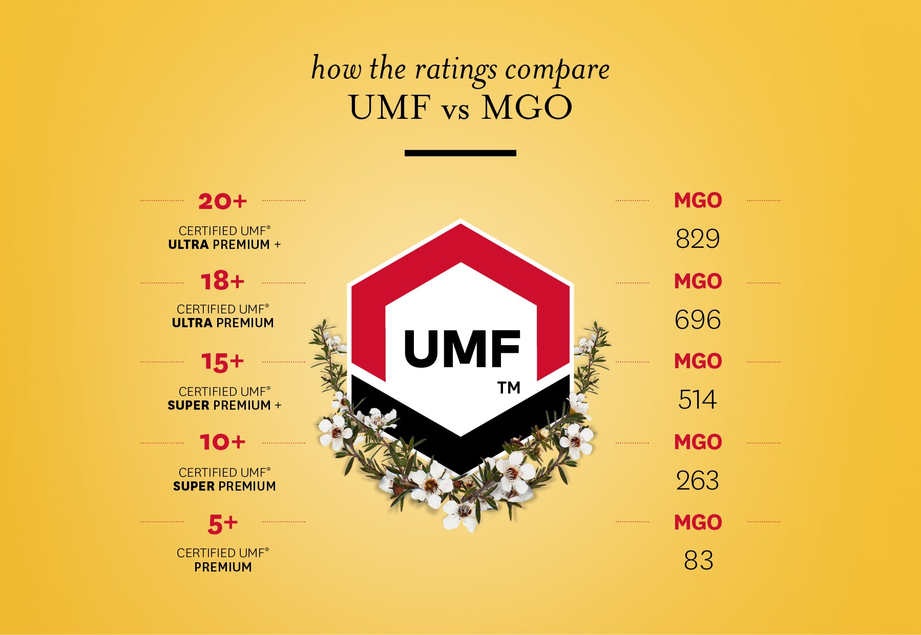 UMF vs MGO