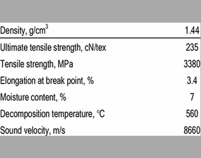 Properties of Aramid Fibers