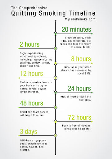 quit smoking timeline