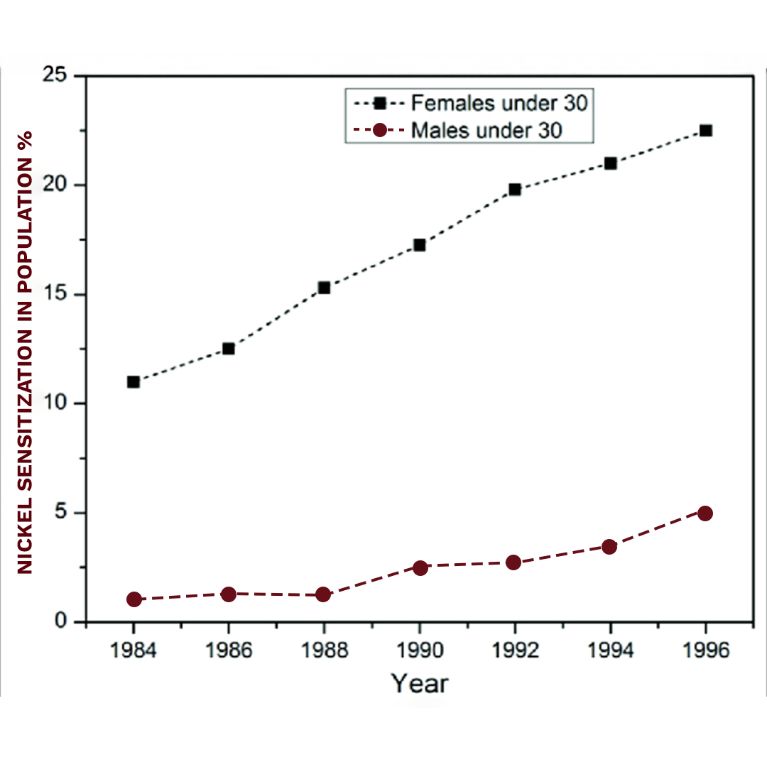 nickel-sensitization-graph