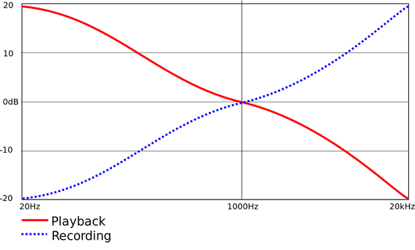 Courbe RIAA - Source : Wikipédia