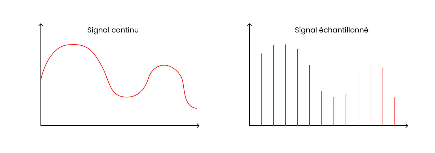 Continuous signal vs sampled signal