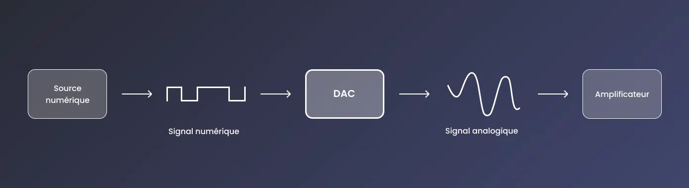 Schéma d'explication d'un DAC