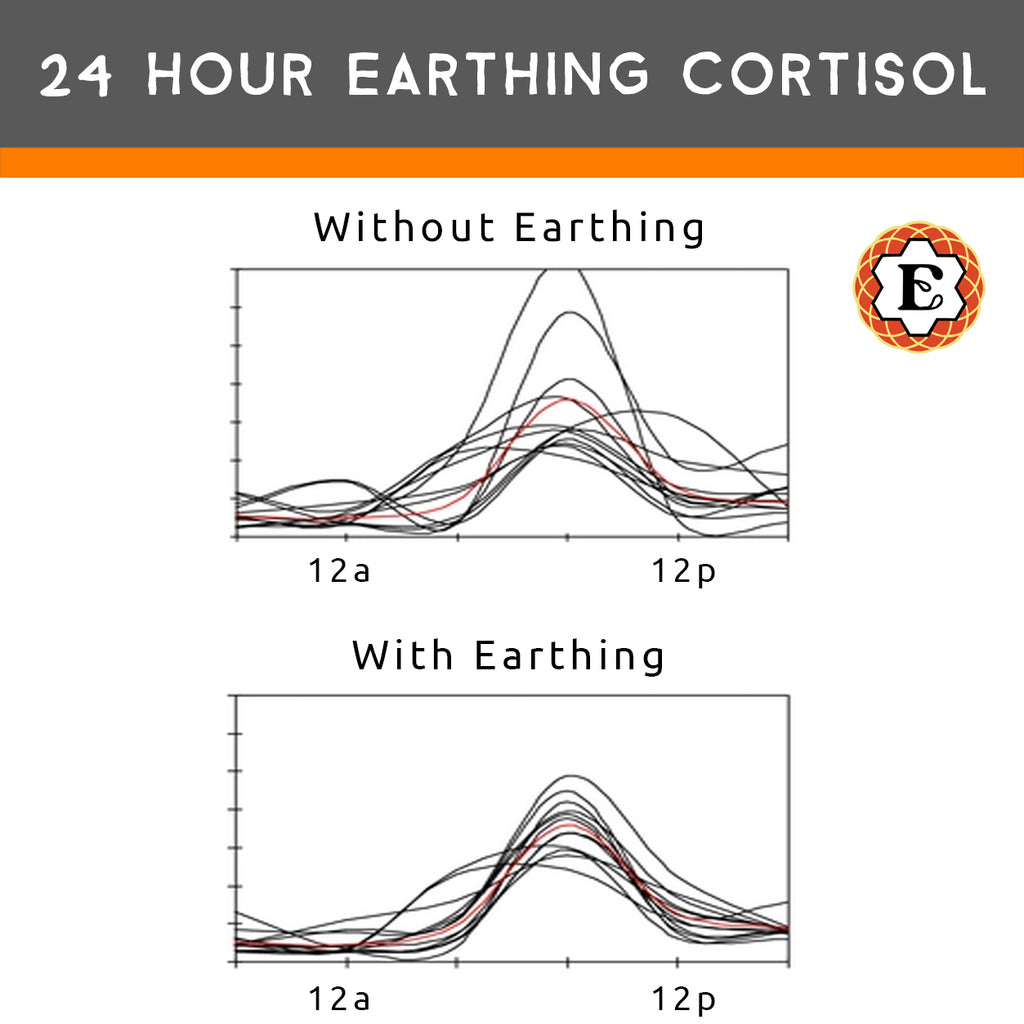 earthing regulates cortisol
