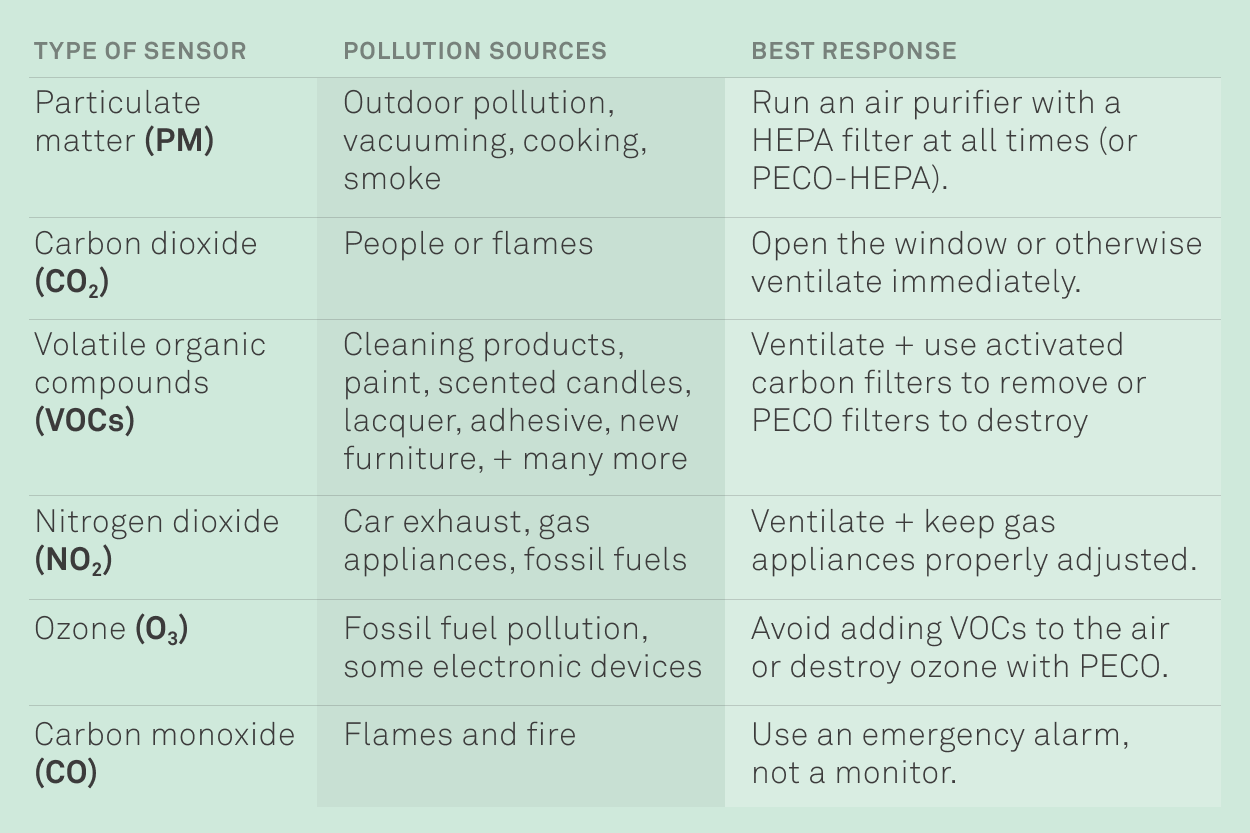 Table showing sources of pollution, types of sensors, and suggested responses to mitigate risk