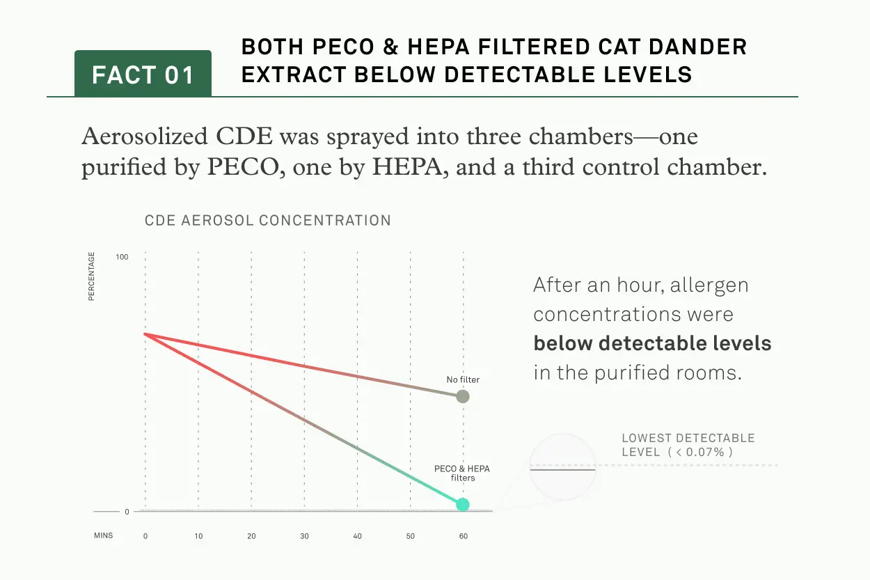 A graph showing that PECO & HEPA reduced the number of detectable allergens compared to a room with no air filtration at all.