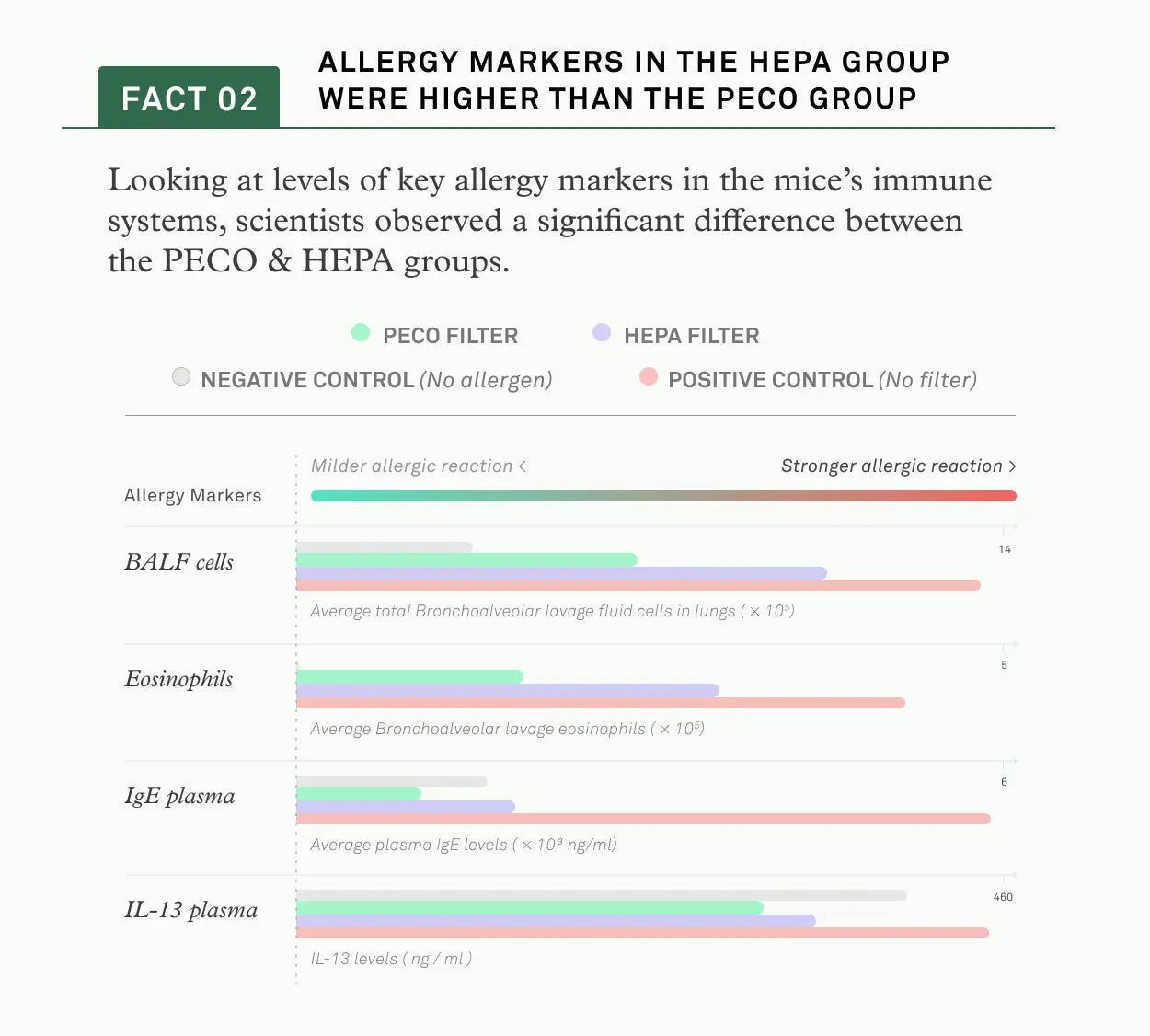 A bar graph showing how PECO technology lowered different key allergy markers in mice