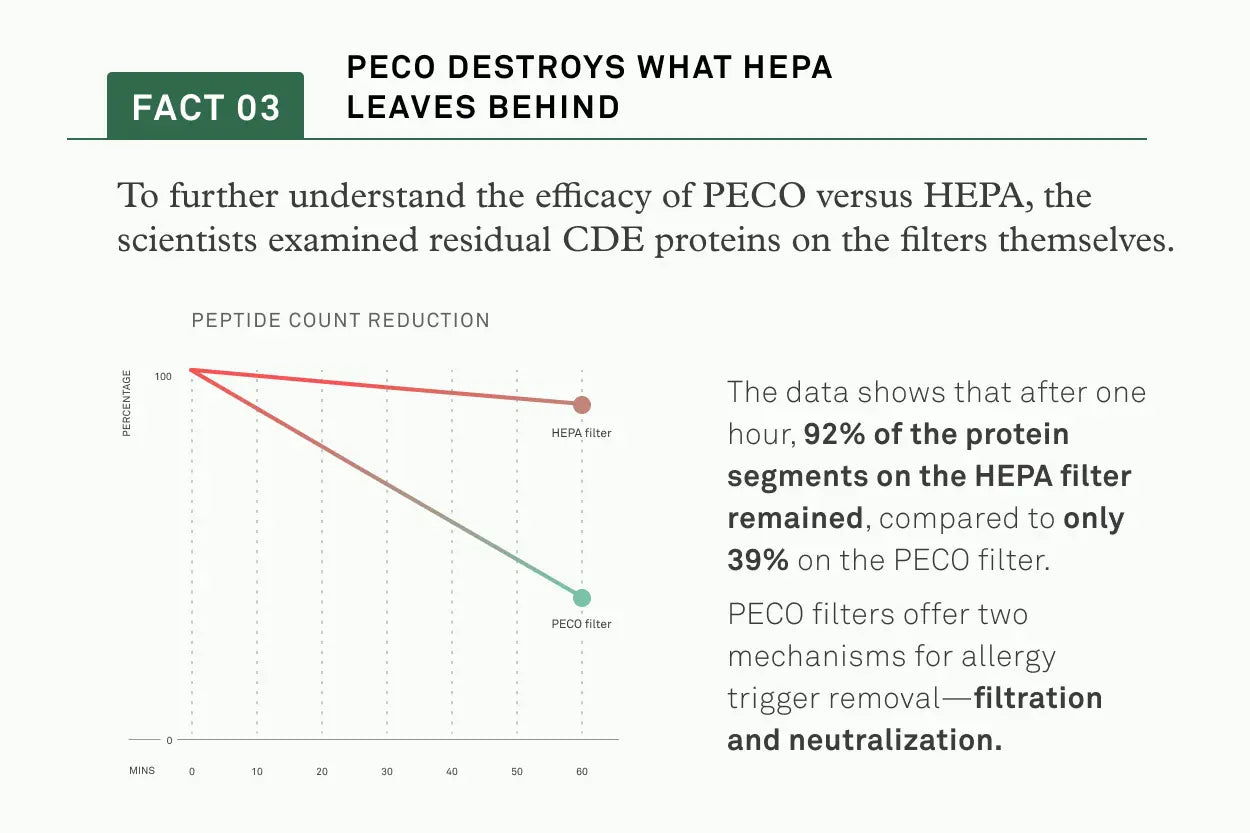 A line graph showing that HEPA left 92% of allergen proteins behind while PECO only left 39%, meaning that PECO destroys what HEPA alone leaves behind.