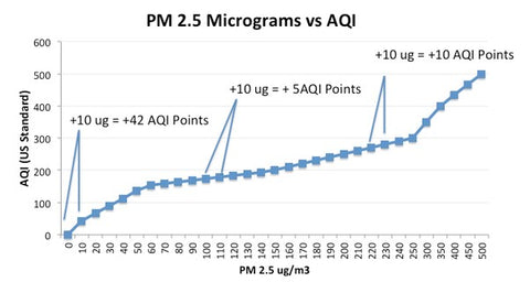 Graph showing PM2.5 micrograms vs AQI