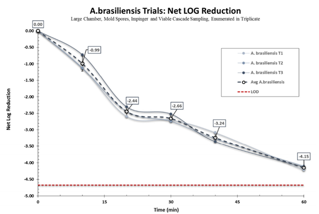 Graph showing removal of Aspergillus spores with Molekule Air Pro