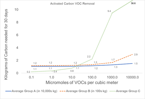 Graph of VOC removal of the 3 VOC groups