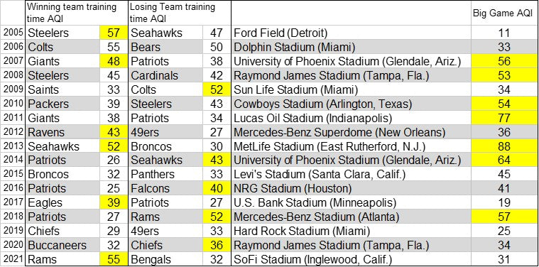 Table showing average AQI for each football team's city