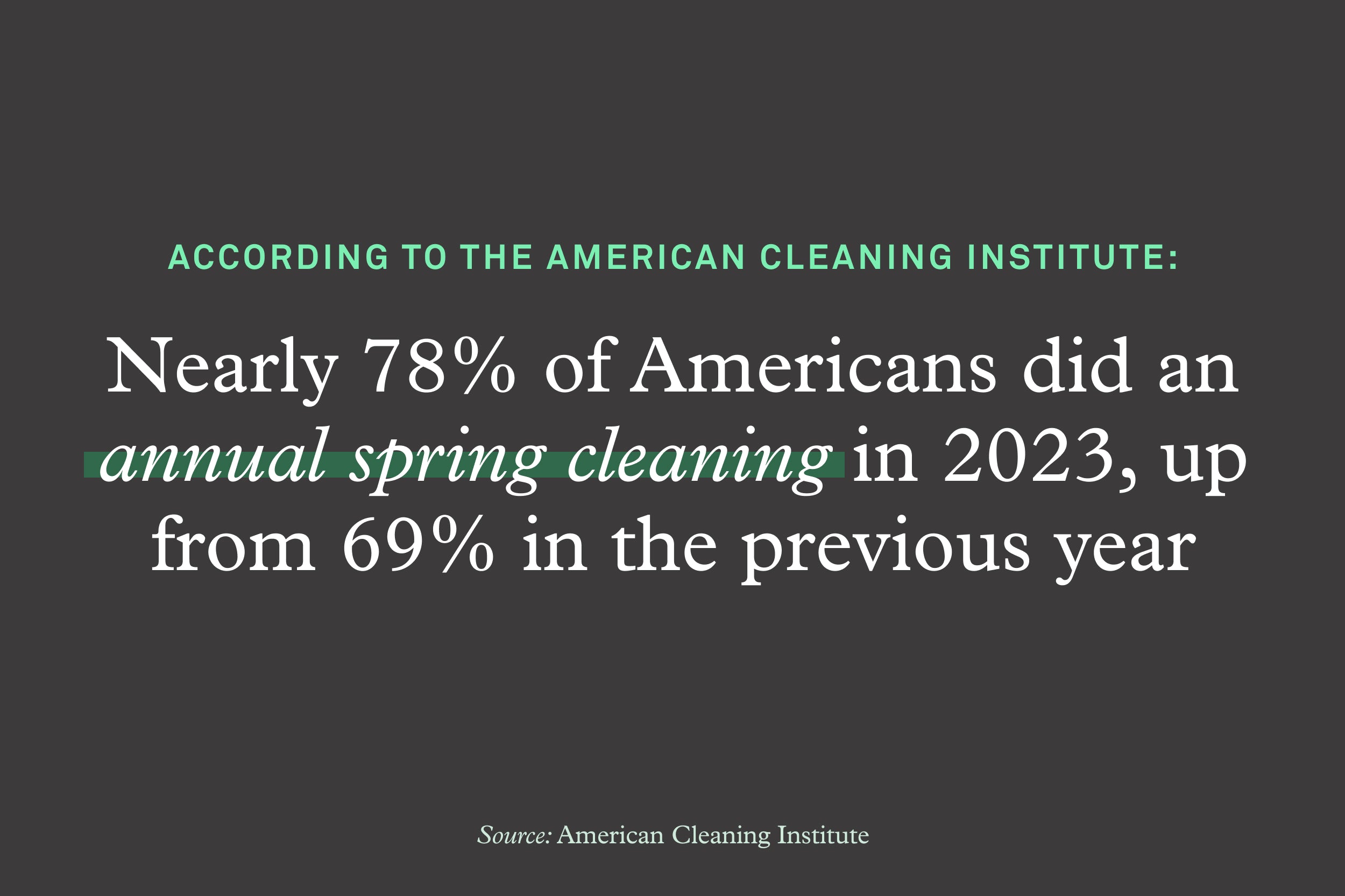 A blowout quote that says: "Nearly 78% of Americans did an annual spring cleaning in 2023, up from 69% in the previous year."