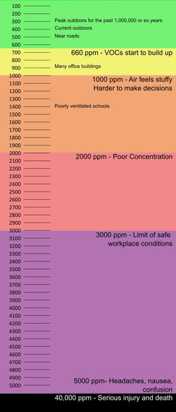 Chart showing the health impact of various air quality levels