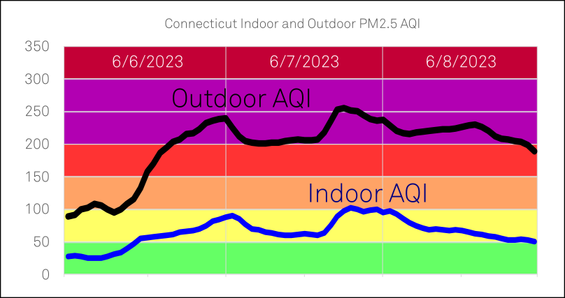 A graph of indoor and outdoor air quality in Connecticut from June 6th to June 8th 2023