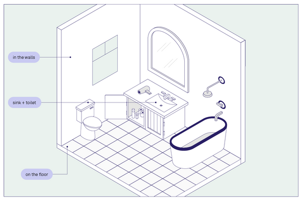 Isometric drawing of a bathroom with "On the walls", "sink + toilet" and "On the floor" labeled