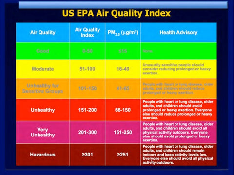 Table showing US EPA Air Quality Index