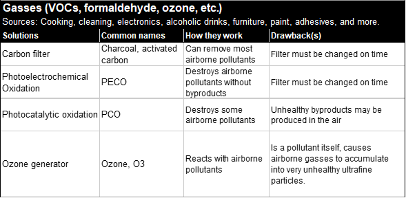 Table with Gasses (VOCs, formaldehyde, ozone, etc.)  Sources: Cooking, cleaning, electronics, alcoholic drinks, furniture, paint, adhesives, and more.