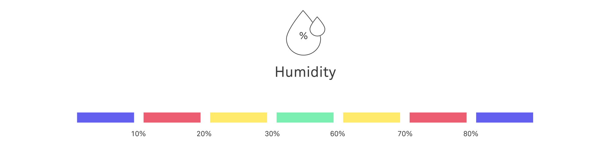 Scale showing varying levels of humidity