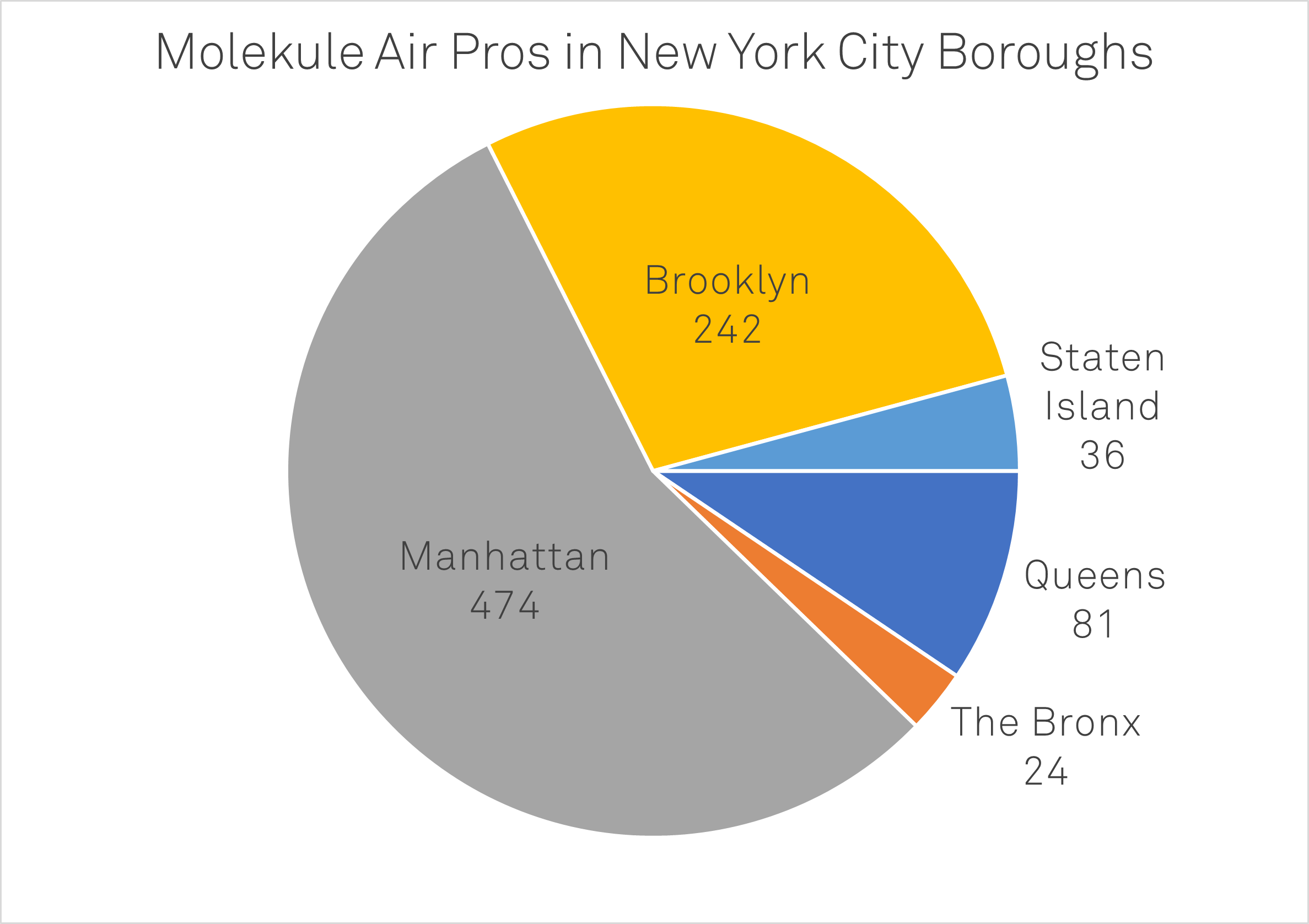 A pie chart showing the number of Molekule Air Pros in each of New York City's 5 boroughs