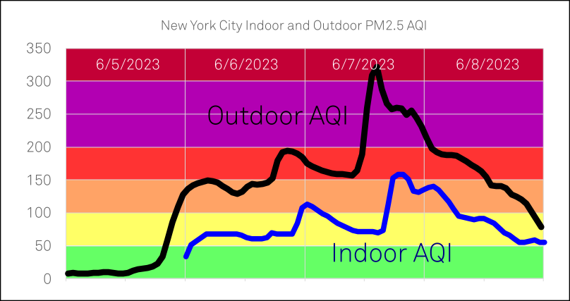 Graph of air quality in New York City Outside versus Inside