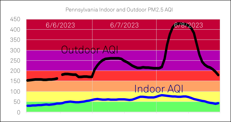 A graph of indoor and outdoor air quality in Pennsylvania from June 6th to June 8th 2023