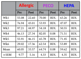 Table of Fel d 1 concentration in chambers over time