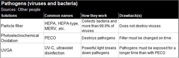 Table with Pathogens (viruses and bacteria)  Sources: Other people