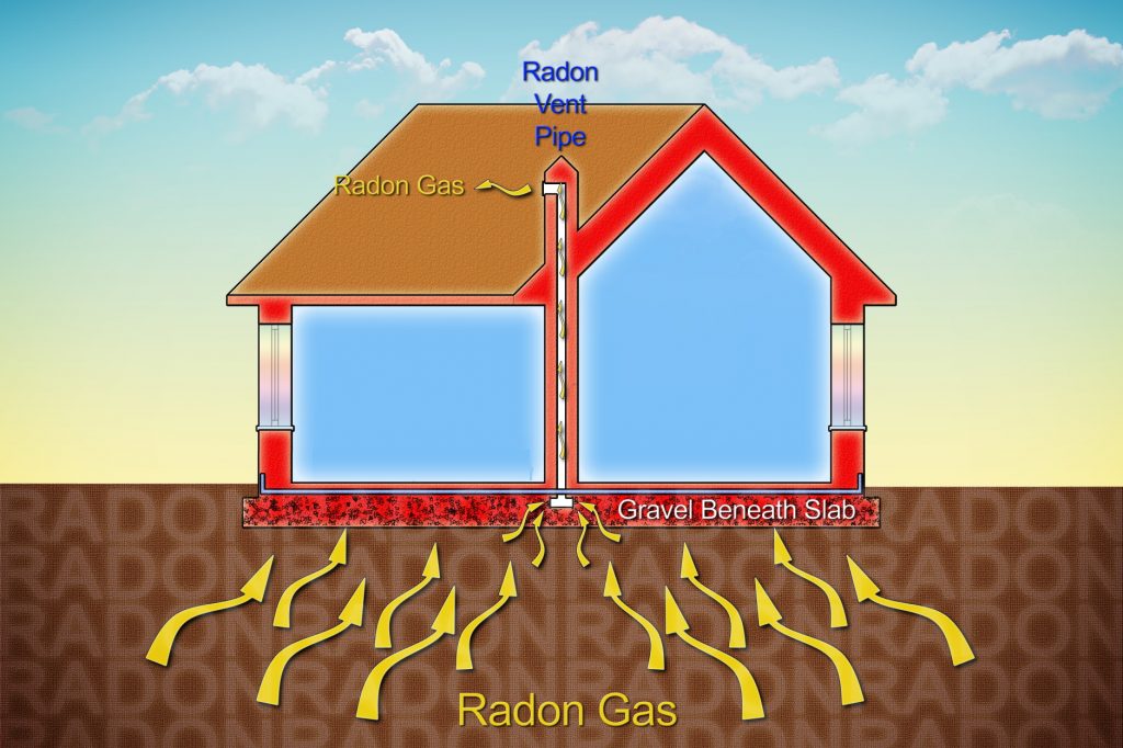 Diagram of radon gas seeping up into the gravel beneath a home, then ventilating through a radon vent pipe