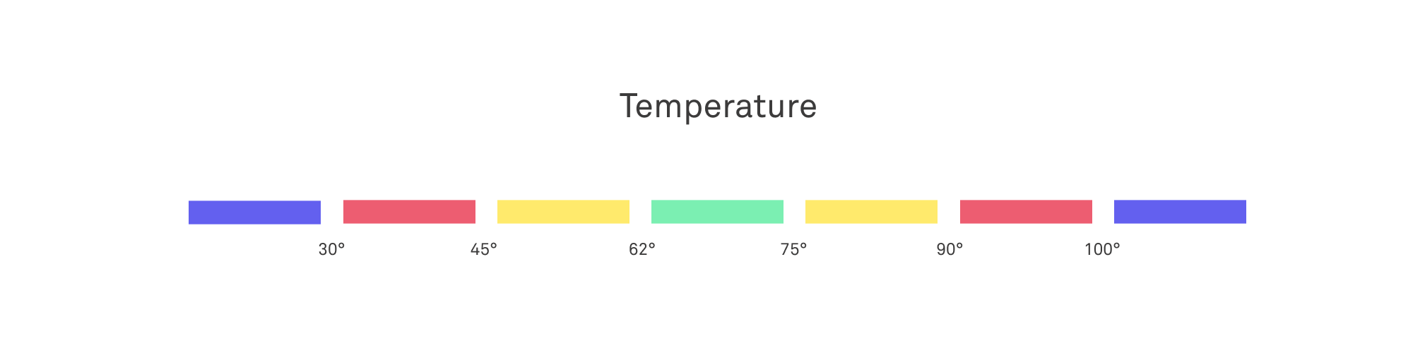 Scale showing varying degrees of temperature