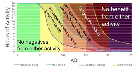 Chart showing hours of activity vs AQI