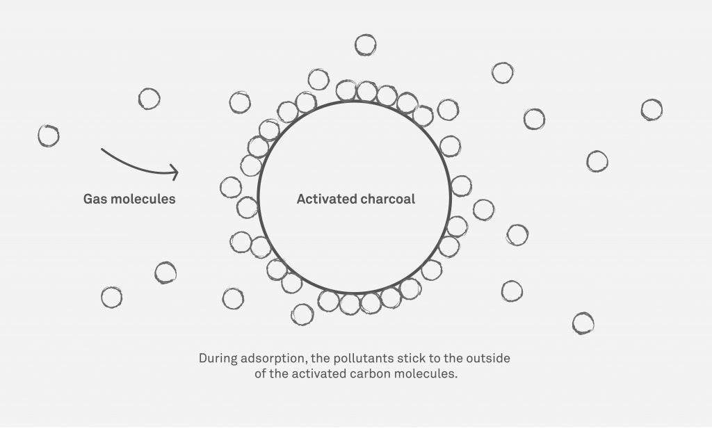 Diagram illustrating adsorption properties of activated carbon air filters