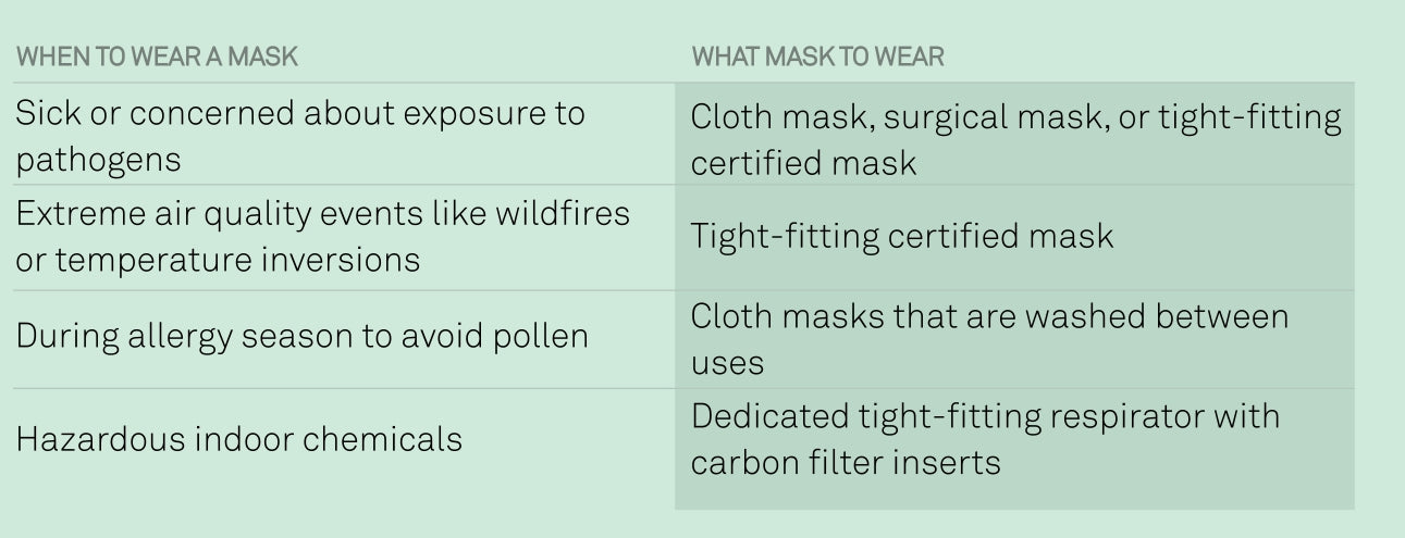 Table showing the type of mask to wear in various situations