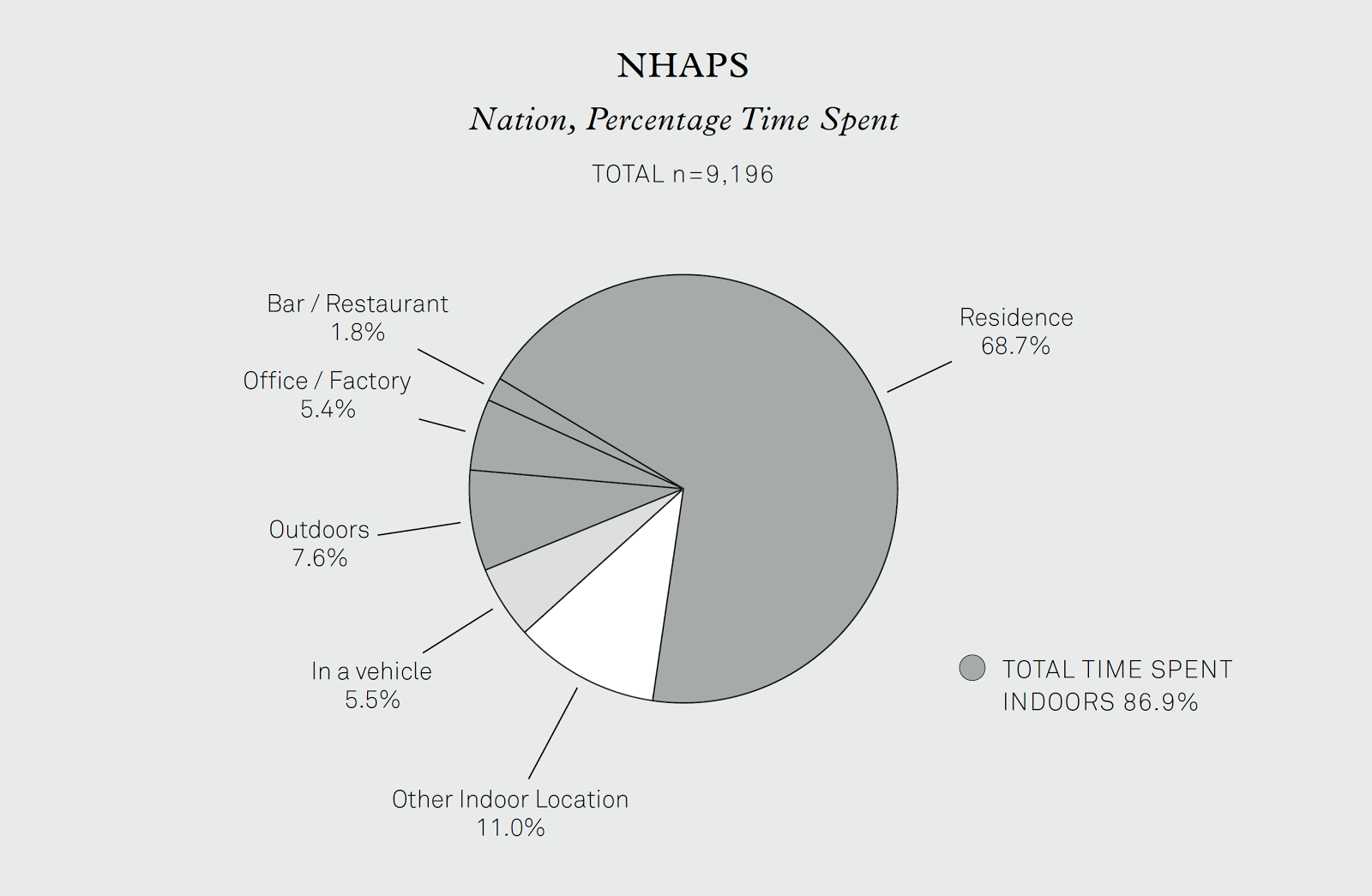 The National Human Activity Pattern Survey (NHAPS) Pie Graph showing 86.9% time spent indoors