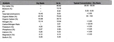 A chart showing shows the nutrient profile of our wool pellets completed by SGS Labs in Guelph. 