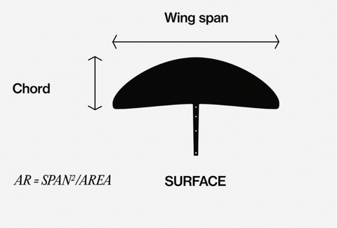 Aspect-Ratio Wing Foils