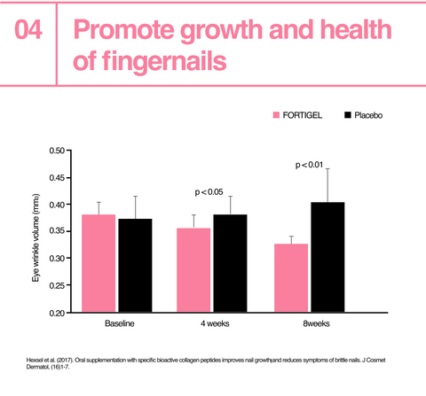 Promote growth and health of fingernails