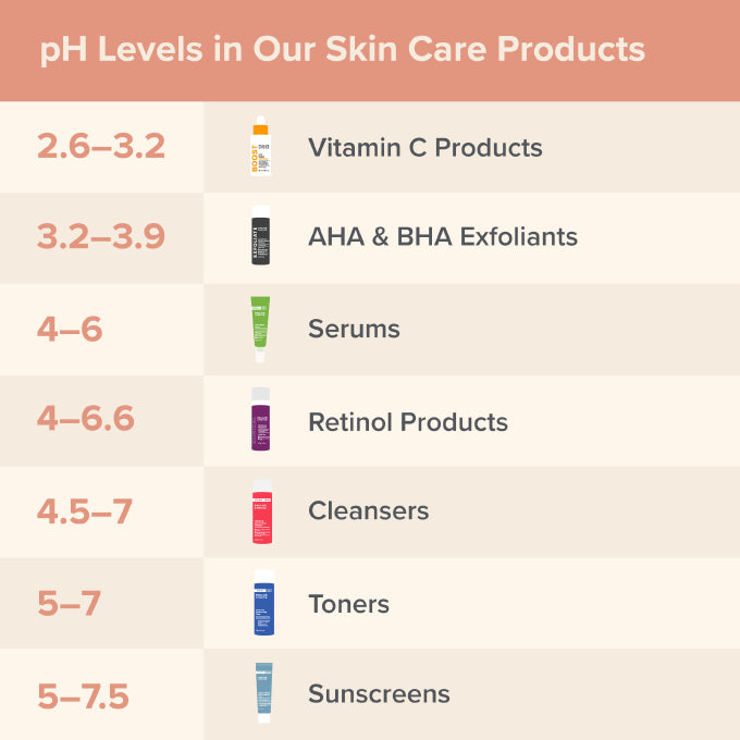 pH Levels in Our Skin Care Products