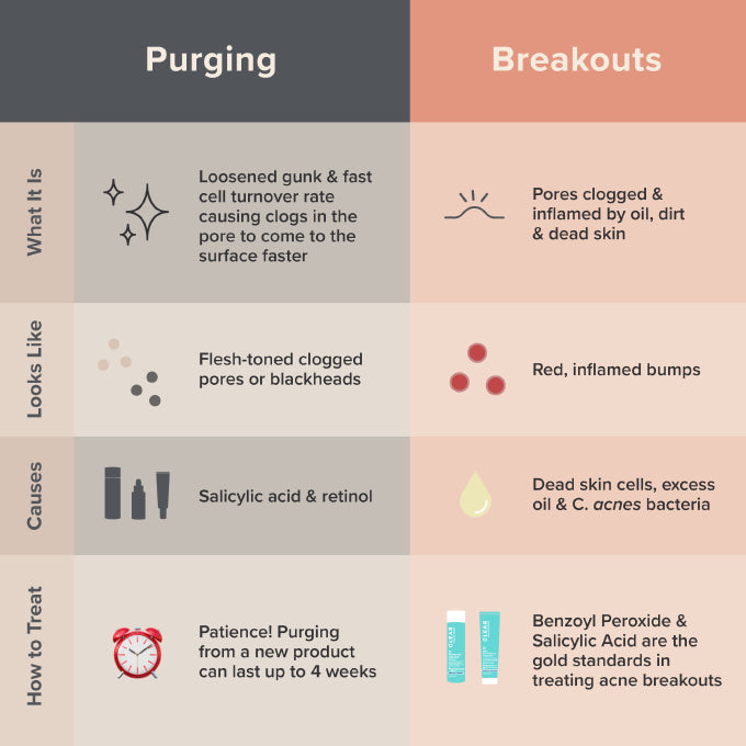 Difference Between Purging & Breakouts