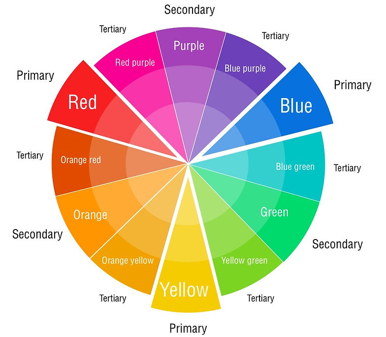 Colour circle illustrating relationships between colours