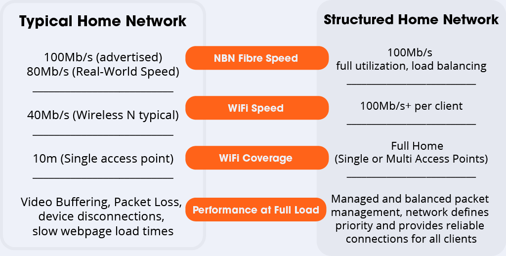 Typical Home Network versus Structured Home Network
