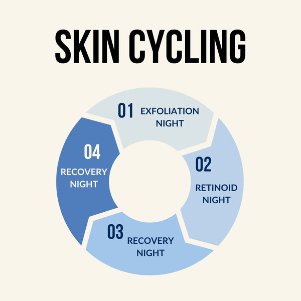 Skin Cycling: Day1 Exfoliation night Day2 Retinoid night Day3 Recovery night Day4 Recovery night