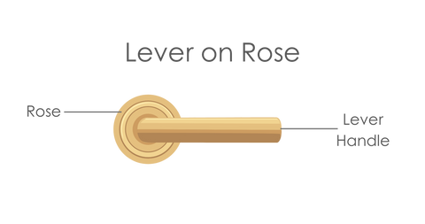 Graphic of a gold lever on rose door handle with labels pointing to the rose and lever handle.