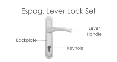 Diagram of an espag. lever lock door handle set with labels pointing to the backplate, lever handle, and keyhole.