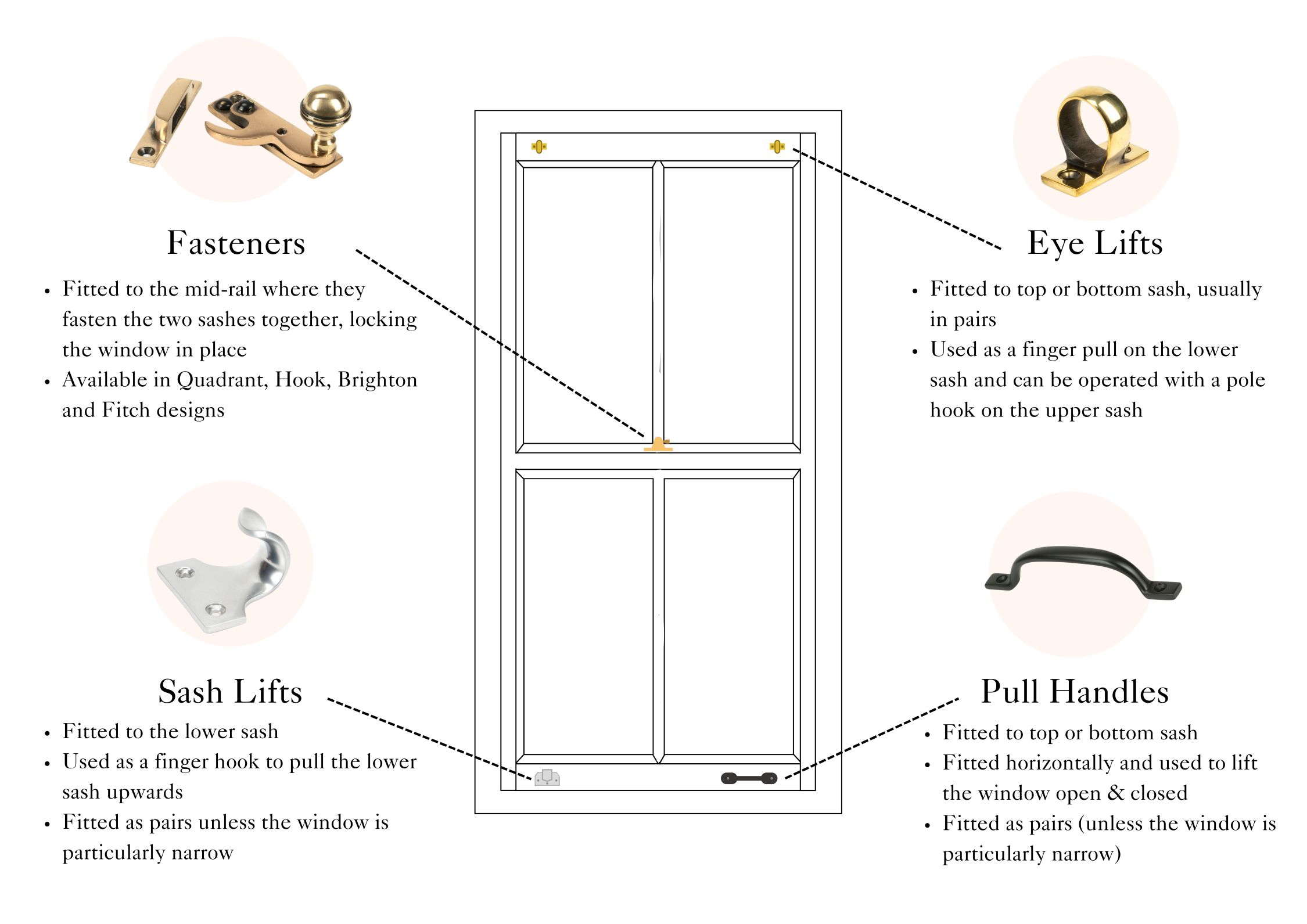 Diagram of a sash window pointing to different types of sash hardware including fasteners, eye lifts, sash lifts, and pull handles, with a brief explanation of each type.