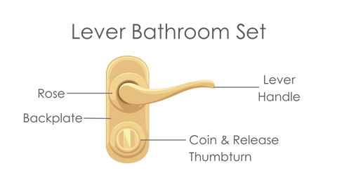 Graphic of a gold lever bathroom door handle with labels pointing to the rose, backplate, lever handle, and coin & release thumbturn.
