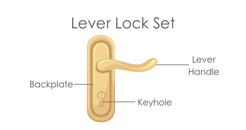 Diagram of a brass lever lock door handle set with labels pointing to the backplate, lever handle, and keyhole.