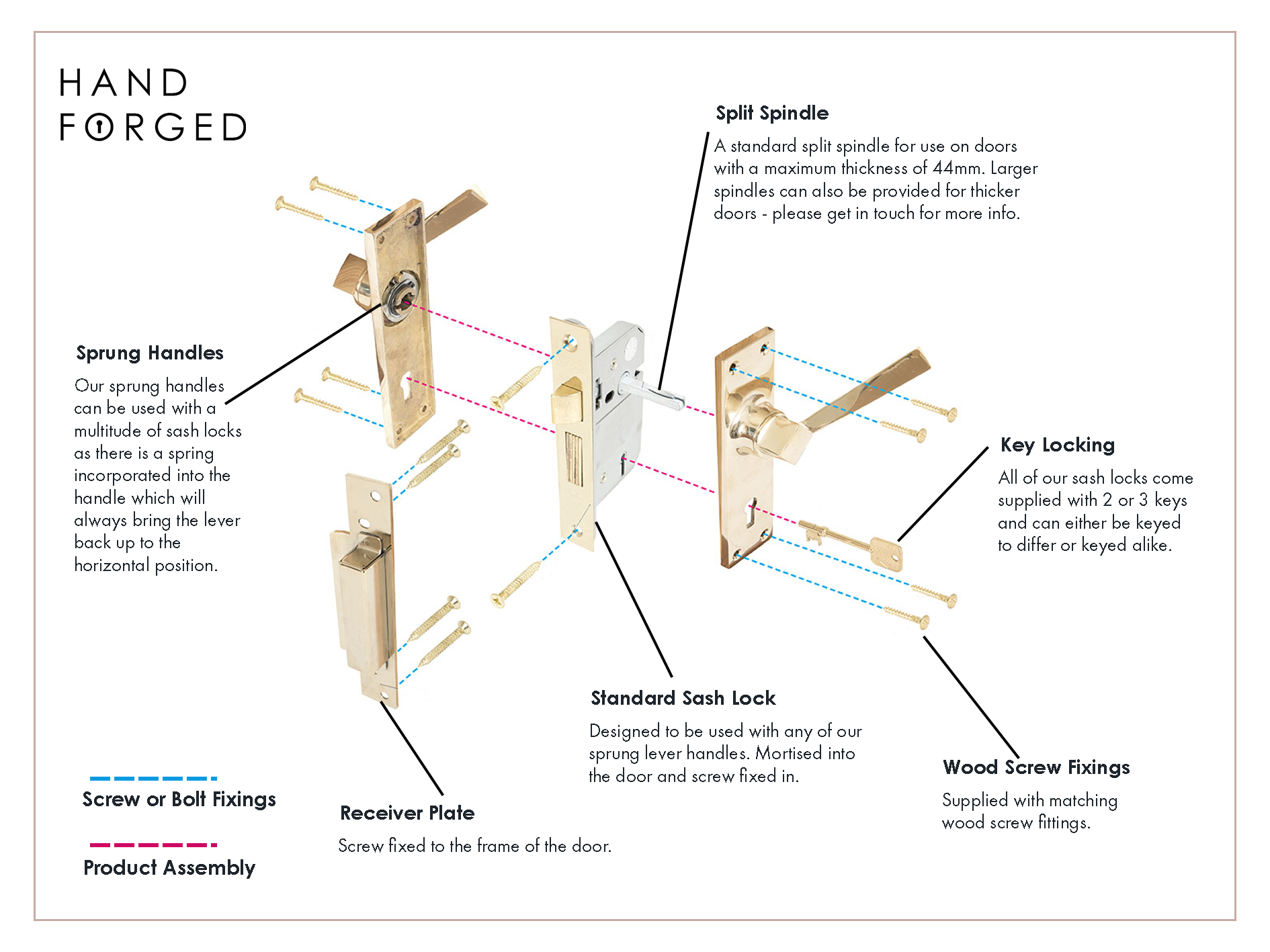 Exploded diagram of a standard sash lock with a Polished Brass straight sprung lever handle with text explaining the function of each part.