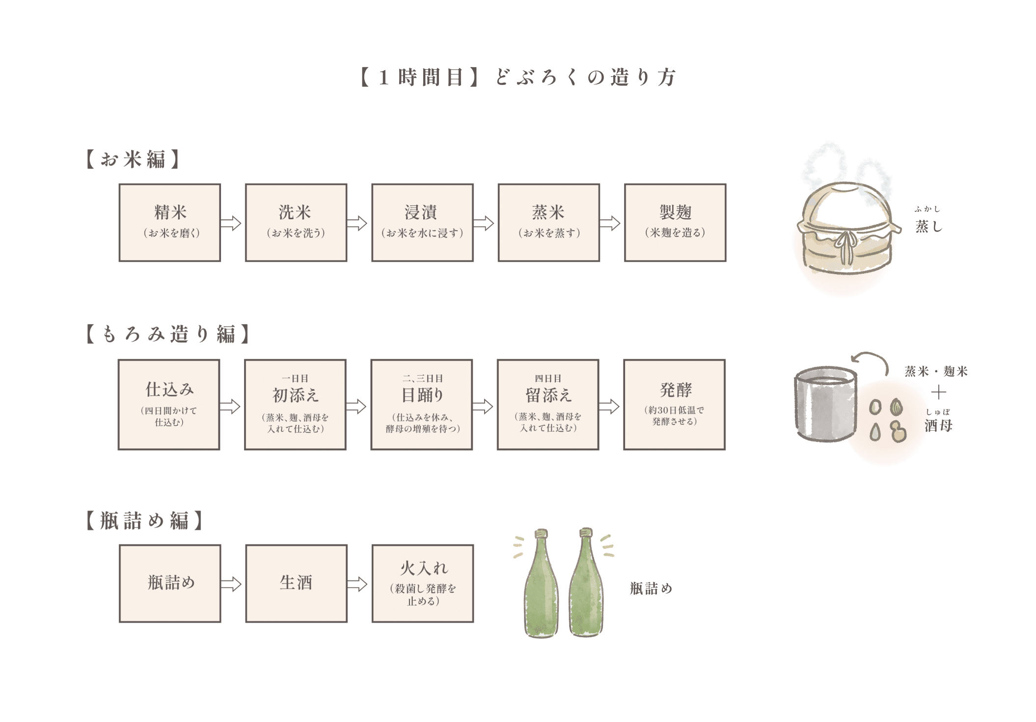 どぶろくの造り方