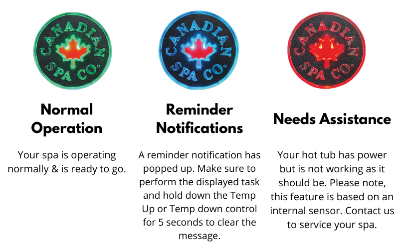 Green – Your spa is operating normally and is ready to go.   Blue – A reminder notification has popped up. Make sure to perform the displayed task, and hold Temp Up or Temp Down for 5 seconds to clear the message.   Red – Your hot tub has power but is not working as it should be. Some common problems include your heater being too hot or too low a flow. Please note, this feature is based on an internal sensor. Please contact us to service your spa as soon as possible. 